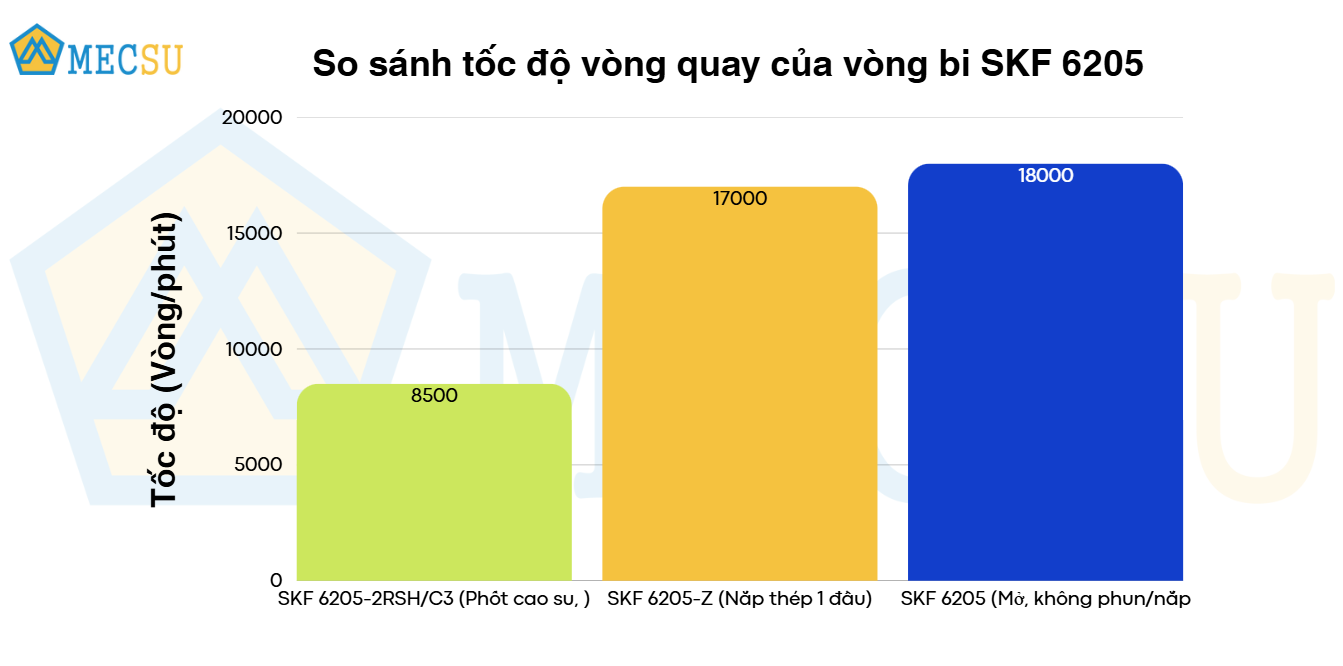 so sánh tốc độ vòng quay