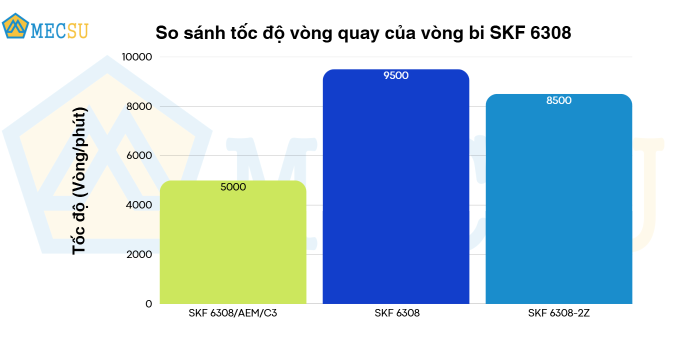 so sánh tốc độ vòng quay