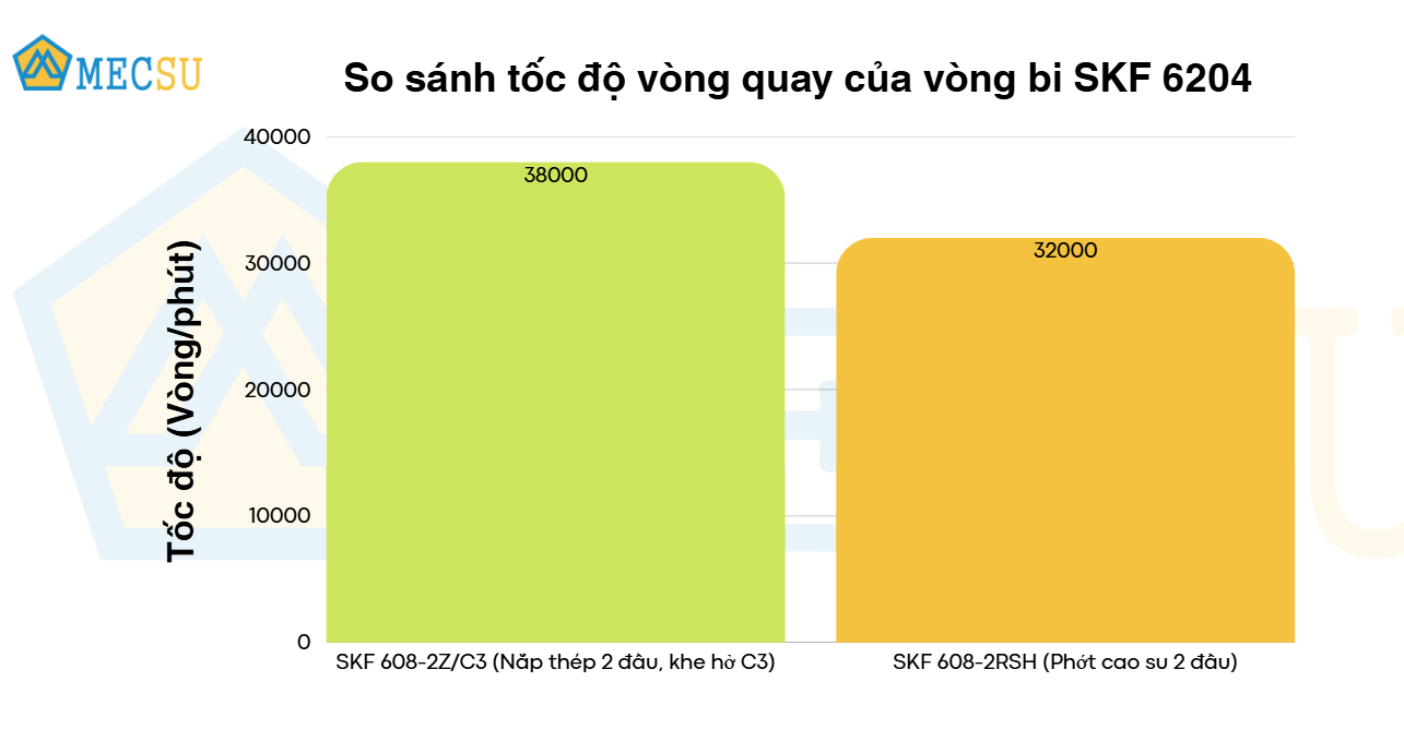 so sánh tốc độ quay vòng