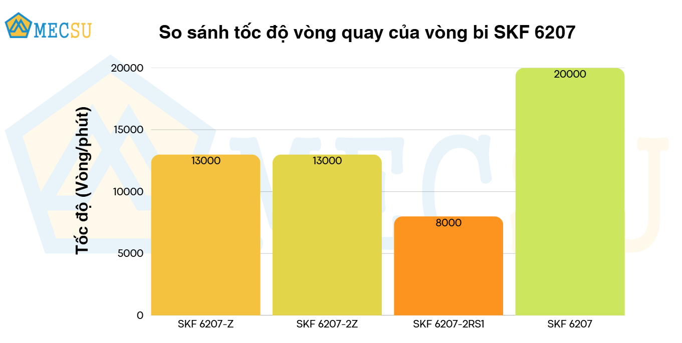 Vòng Bi Cầu Rãnh Sâu SKF 6207-Z (35x72x17) Nắp Chắn Thép (Một Bên) - Chính Hãng, Giá Tốt SKF - Ảnh 10