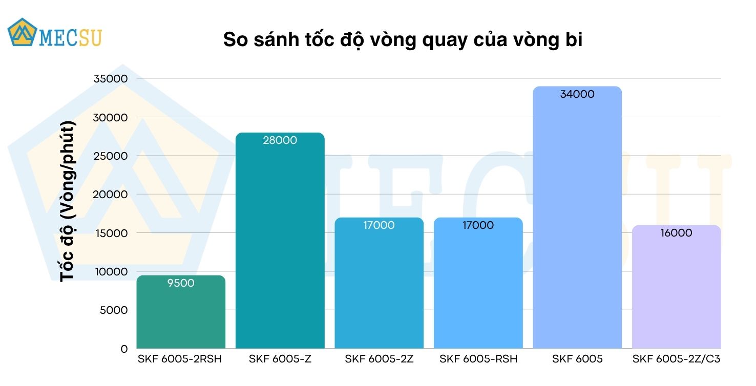 Vòng Bi Cầu Rãnh Sâu SKF 6005-2Z (25x47x12) - Chính Hãng - Giá Tốt - Đủ Loại - Ảnh 10