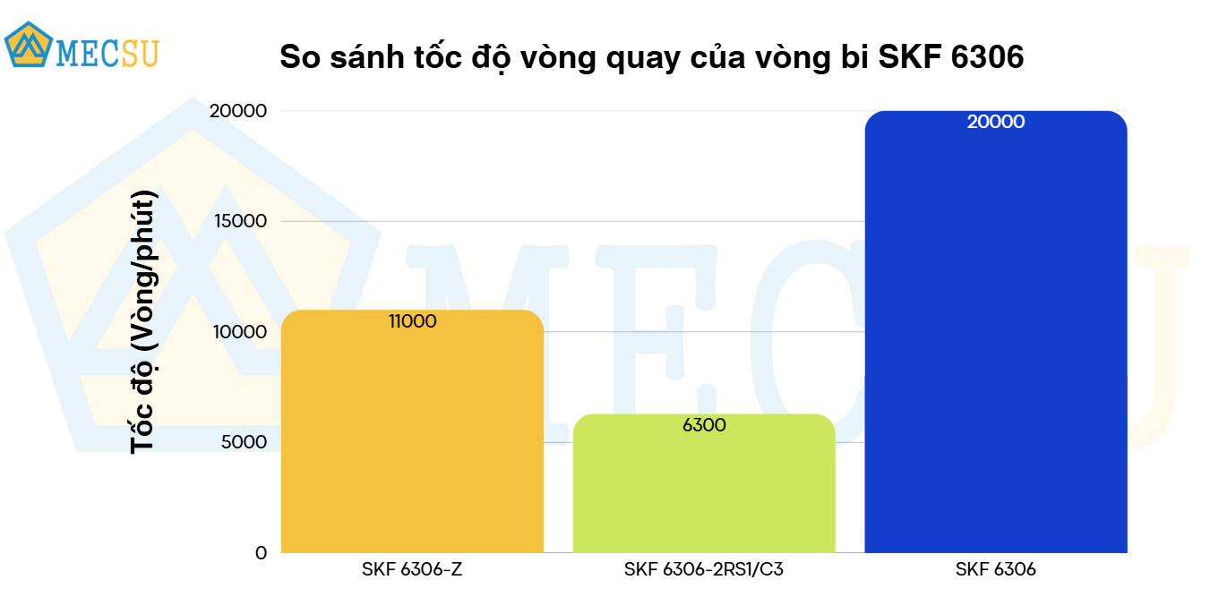 so sánh tốc độ vòng quay