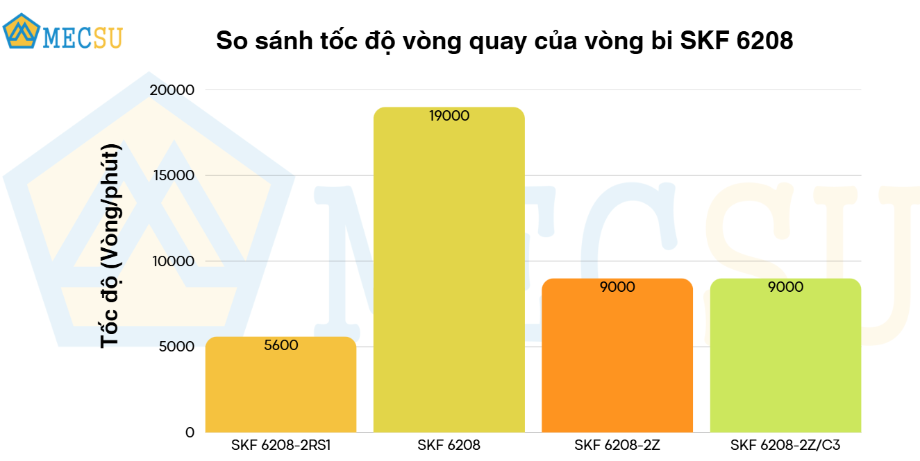 so sánh tốc độ vòng quay
