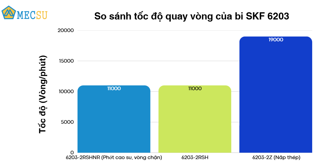so sánh tốc độ quay vòng