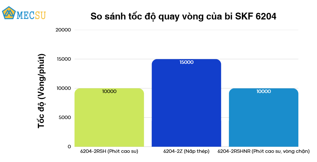 so sánh tốc độ quay vòng