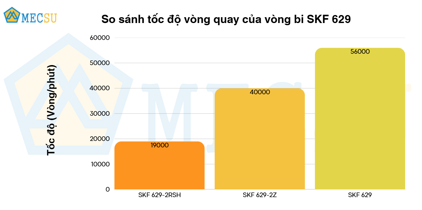 so sánh tốc độ vòng quay