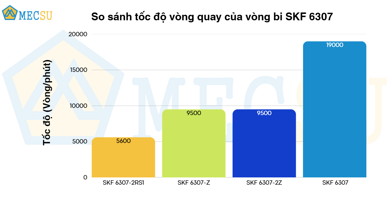 so sánh tốc độ vòng quay