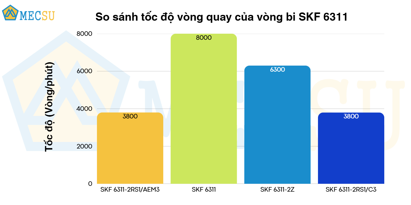 so sánh tốc độ vòng quay