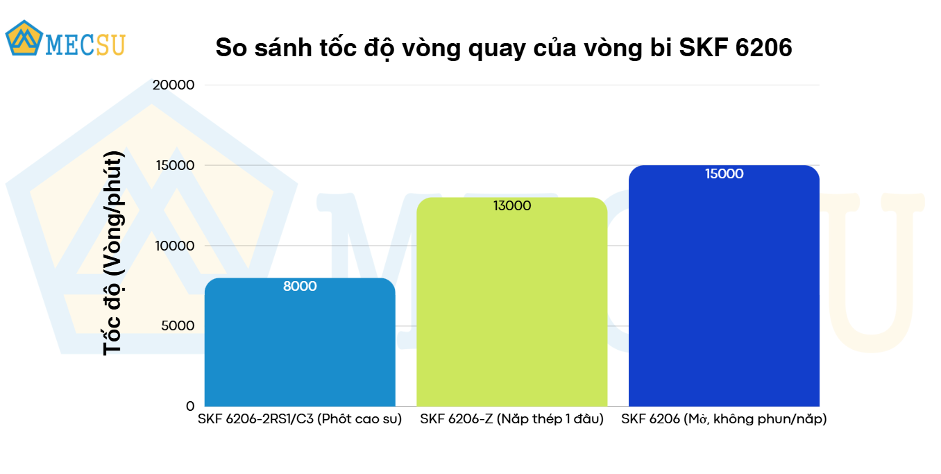 so sánh tốc độ vòng quay