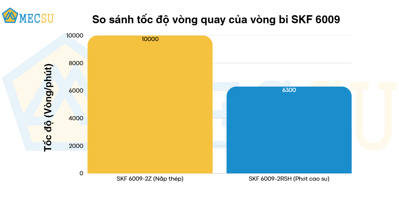Vòng Bi Cầu Rãnh Sâu SKF 6009-2Z (45x75x16) - Chính Hãng - Giá Tốt - Đủ Loại - Ảnh 10