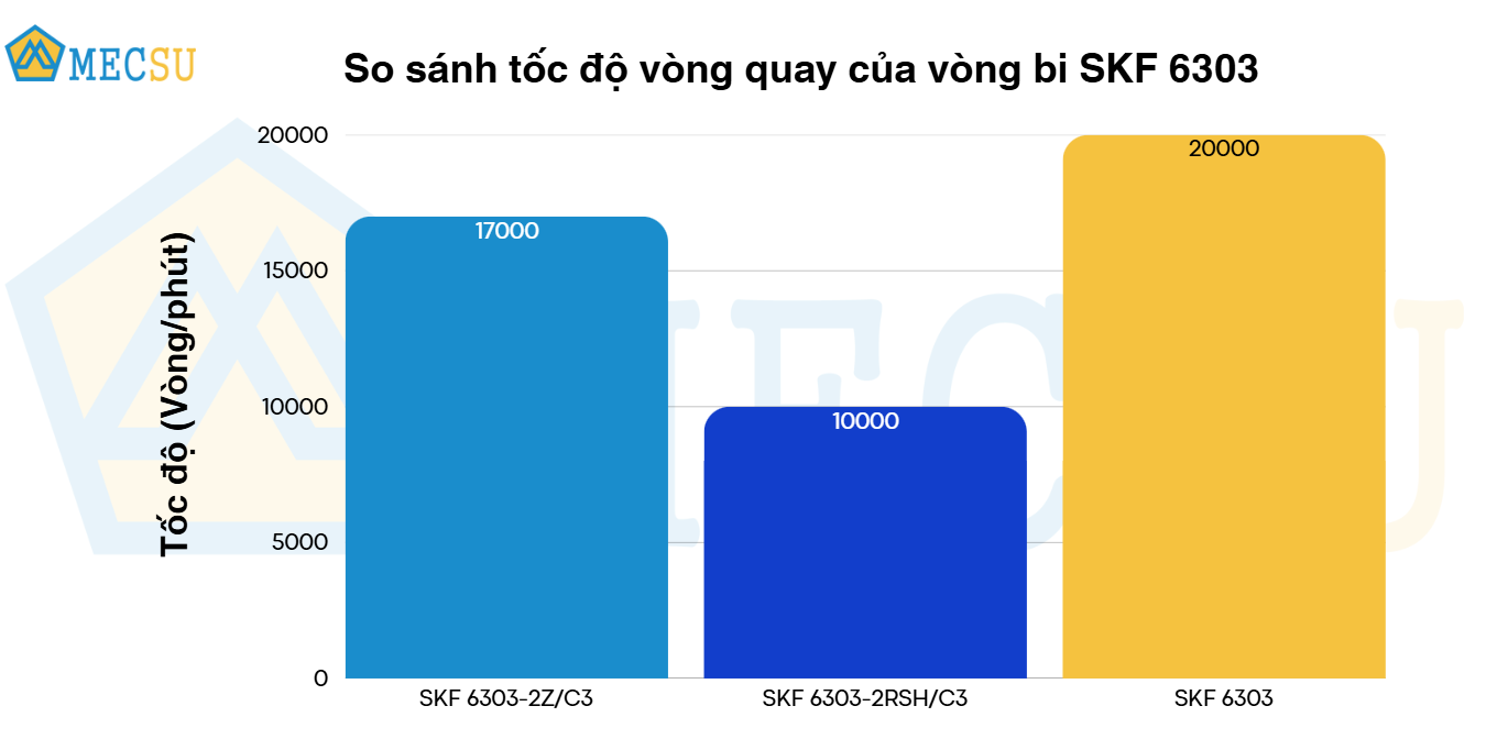 Vòng Bi Cầu Rãnh Sâu SKF 6303-2Z/C3 (17x47x14) Nắp Chắn Thép (Hai Bên) - Chính Hãng, Giá Tốt SKF - Ảnh 9