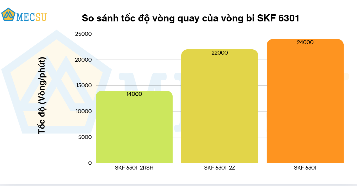 so sánh tốc độ vòng quay