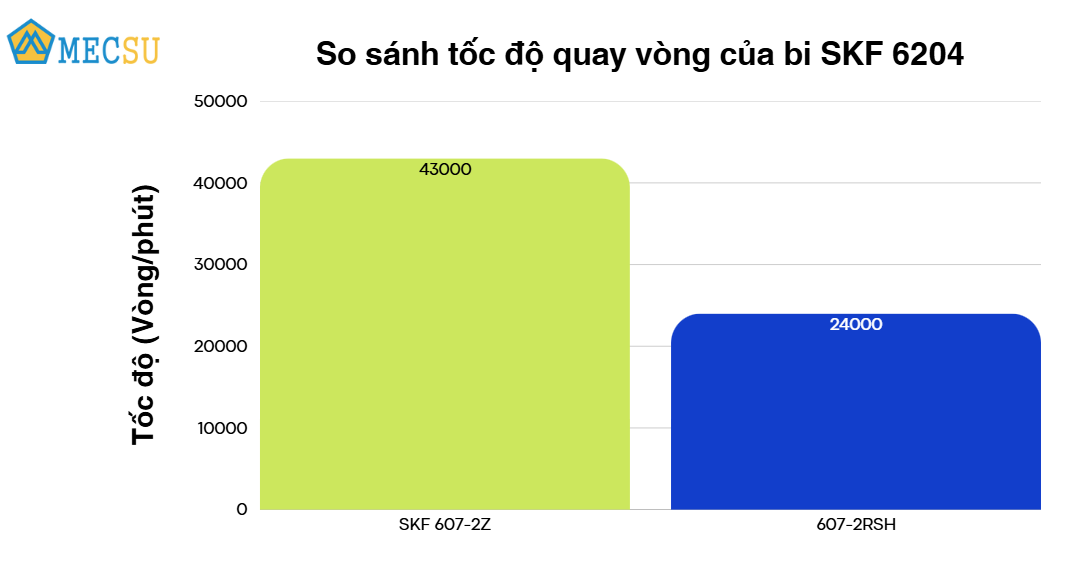 so sánh tốc độ quay vòng
