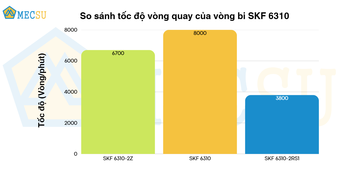 Vòng Bi Cầu Rãnh Sâu SKF 6310-2Z (50x110x27) - Chính Hãng - Giá Tốt - Đủ Loại - Ảnh 9