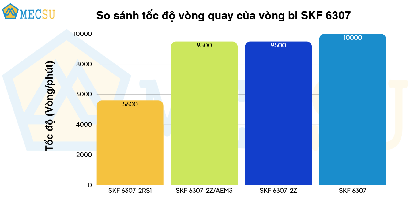 so sánh tốc độ vòng quay