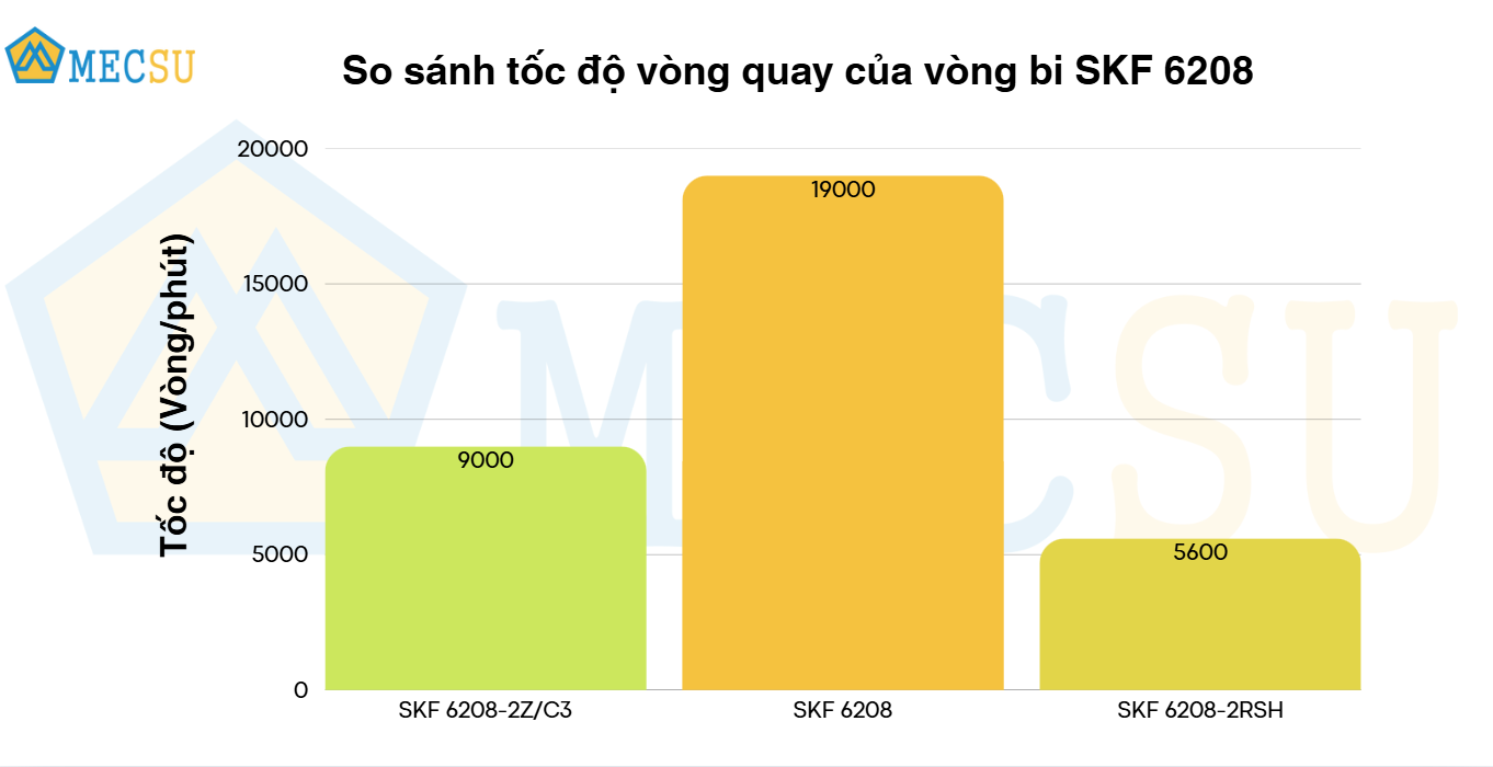 so sánh tốc độ vòng quay