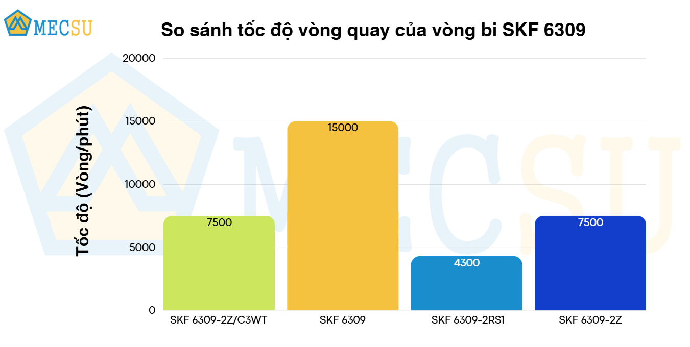 so sánh tốc độ vòng quay
