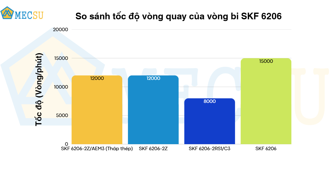 so sánh tốc độ vòng quay