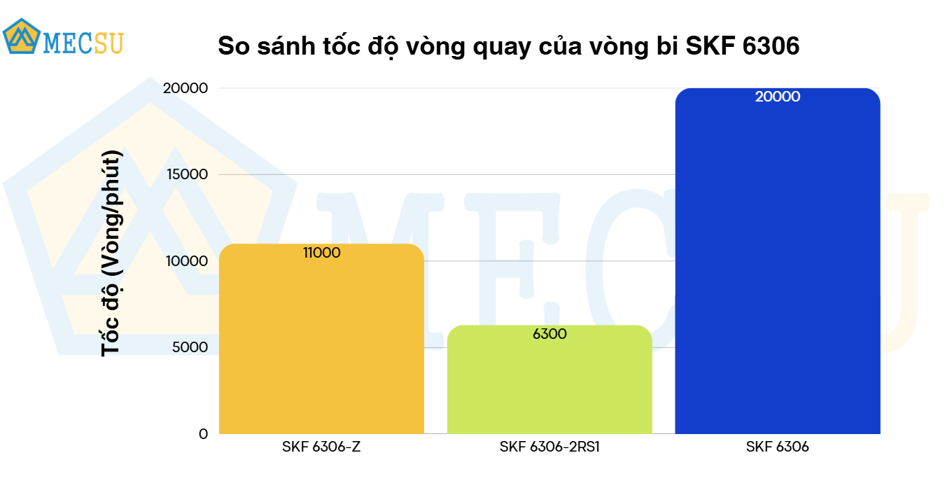 so sánh tốc độ vòng quay