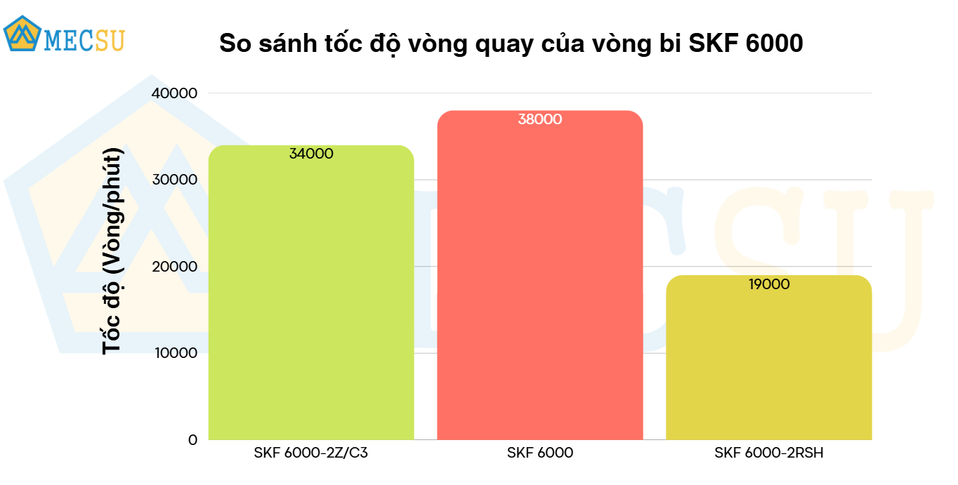 so sánh tốc độ quay vòng