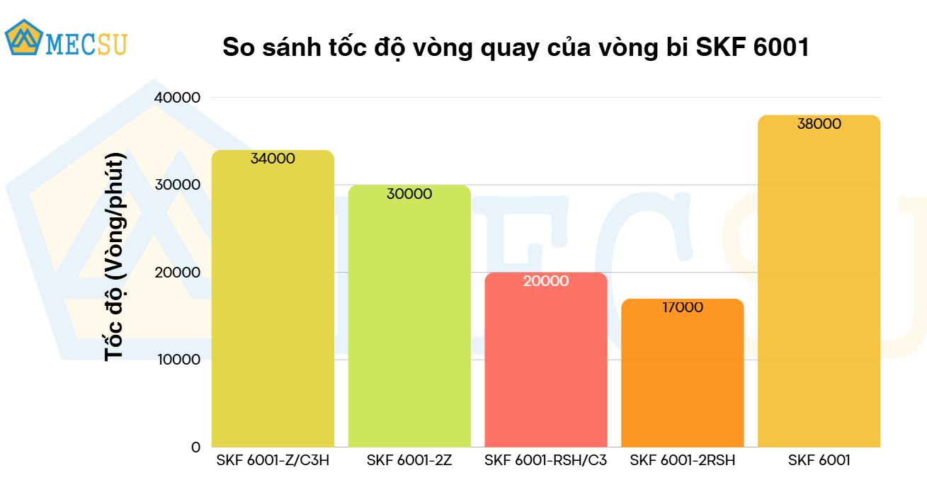 so sánh tốc độ quay vòng