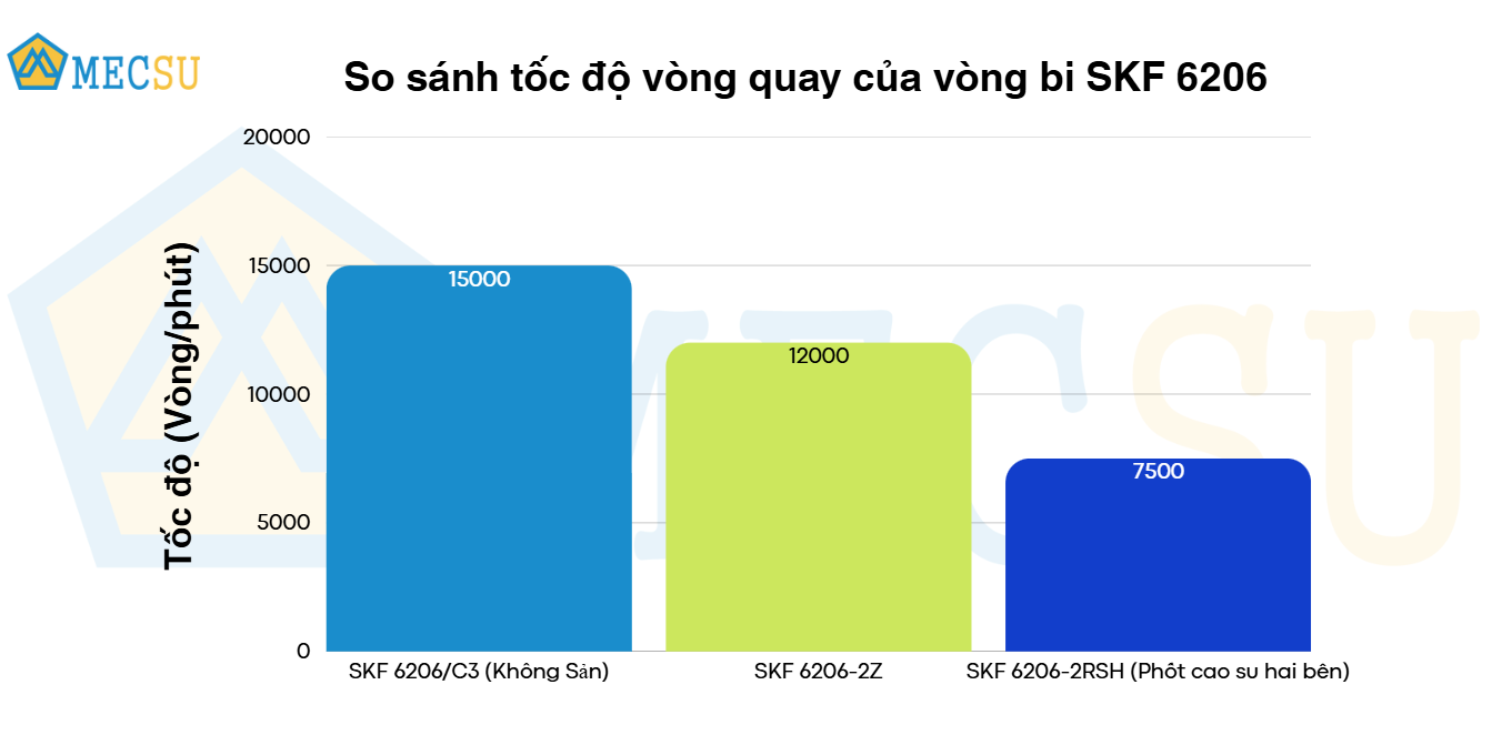 Vòng Bi Cầu Rãnh Sâu SKF 6206/C3 (30x62x16) Không Nắp - Chính Hãng, Giá Tốt SKF - Ảnh 9