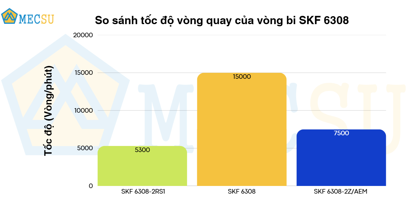 so sánh tốc độ vòng quay