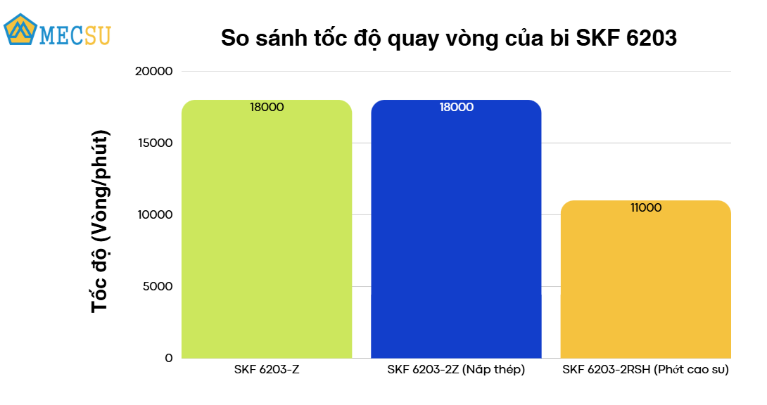 so sánh tốc độ quay vòng