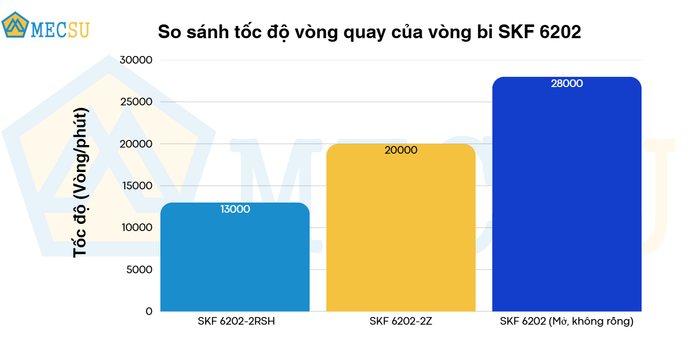 so sánh tốc độ quay vòng
