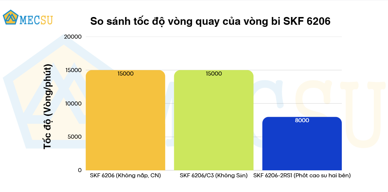 so sánh tốc độ vòng quay
