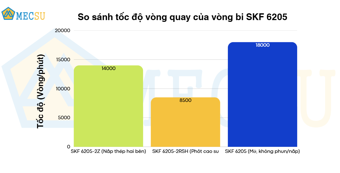 so sánh tốc độ vòng quay