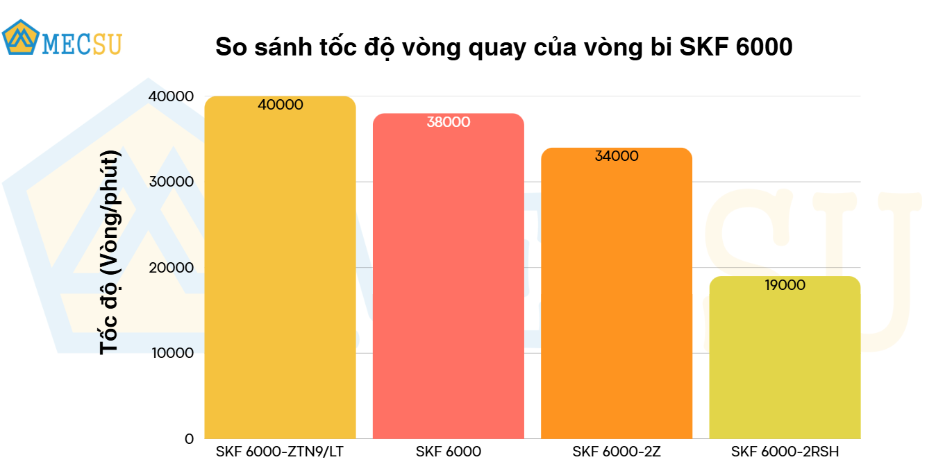 so sánh tốc độ quay vòng