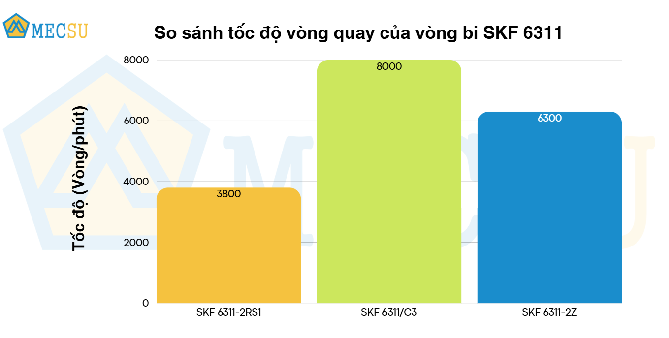 so sánh tốc độ vòng quay