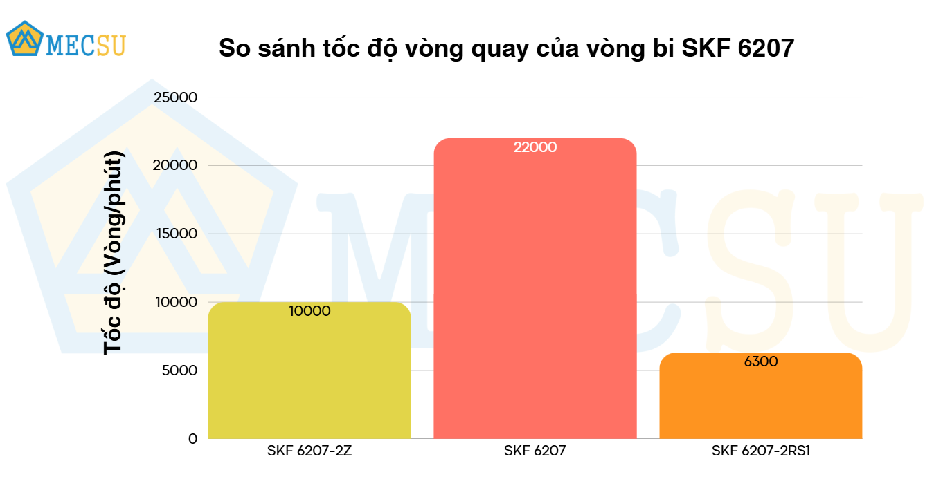 so sánh tốc độ vòng quay