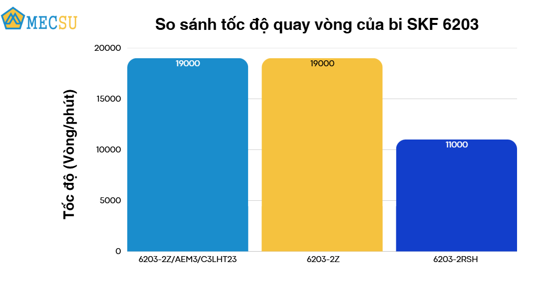 so sánh tốc độ quay vòng