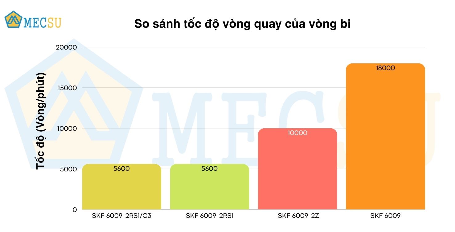 So sánh tốc độ quay vòng của SKF bi