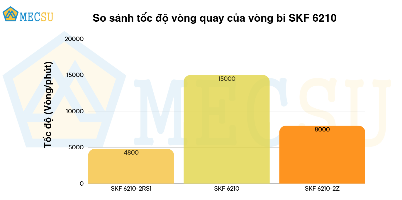 Vòng Bi Cầu Rãnh Sâu SKF 6210-2RS1 (50x90x20) Phốt Cao Su NBR Tiếp Xúc (Hai Bên) - Chính Hãng, Giá Tốt SKF - Ảnh 9