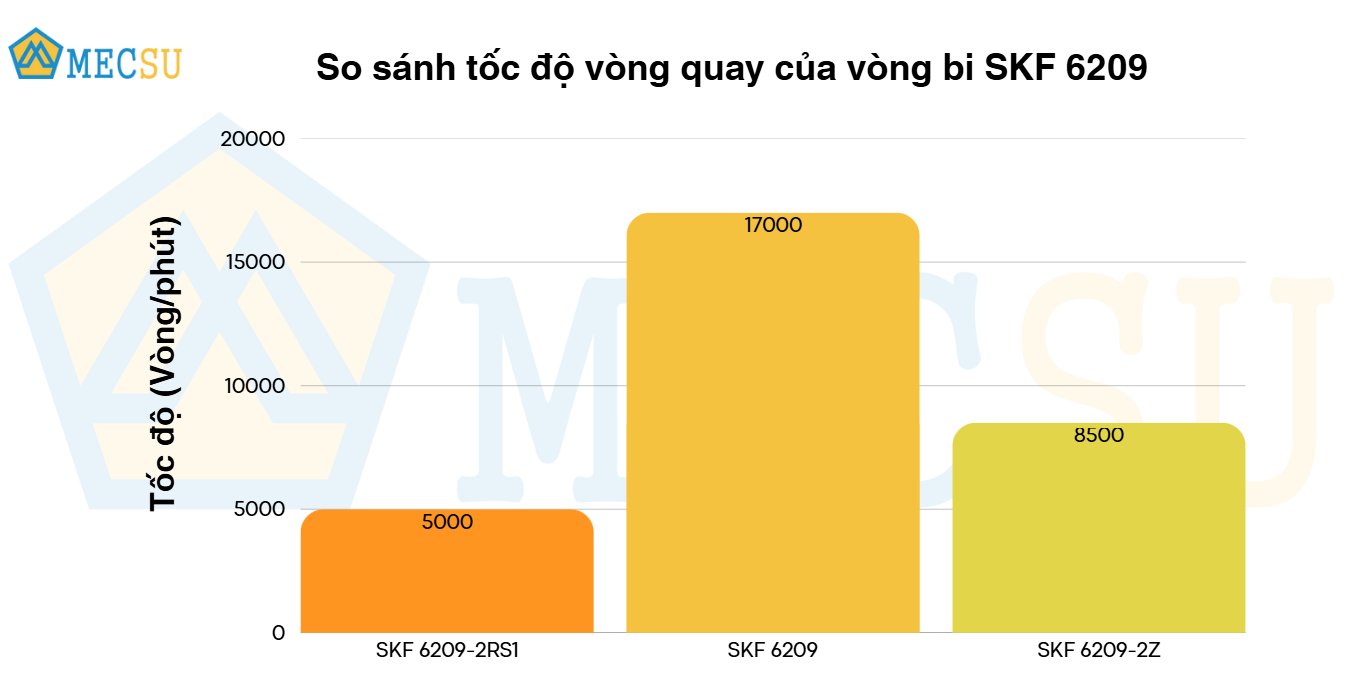 so sánh tốc độ vòng quay