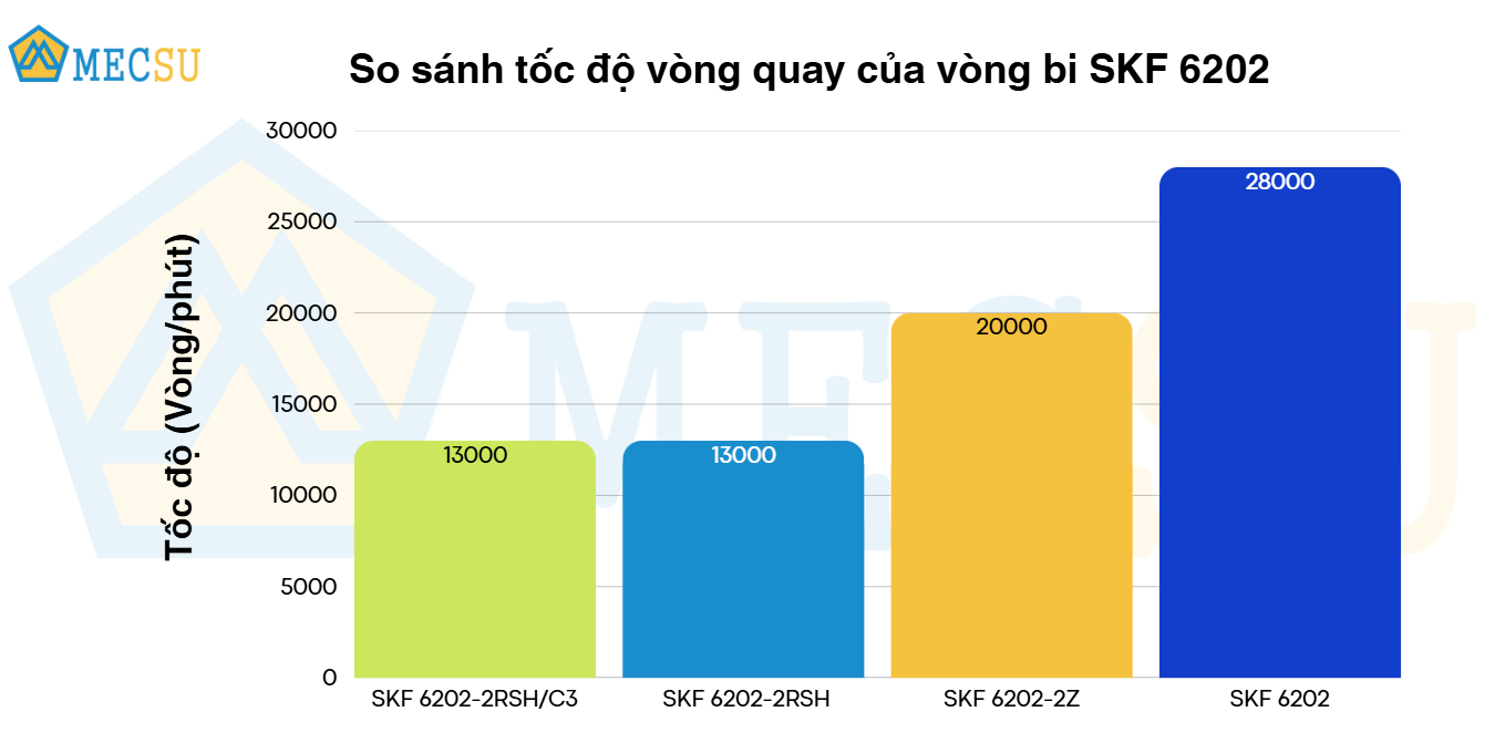 so sánh tốc độ quay vòng