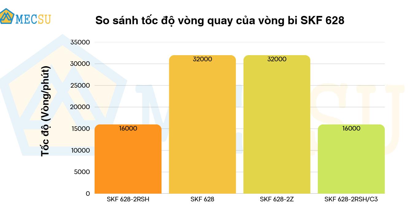 so sánh tốc độ vòng quay