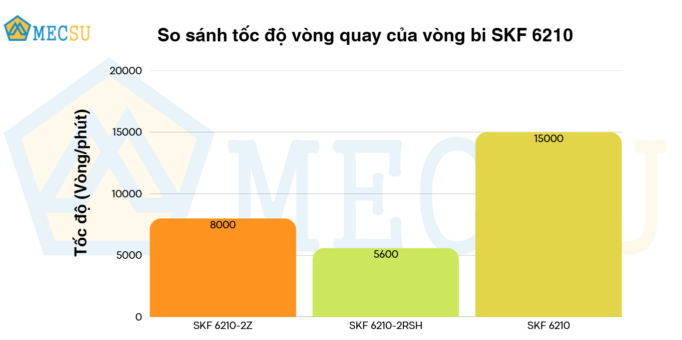 so sánh tốc độ vòng quay