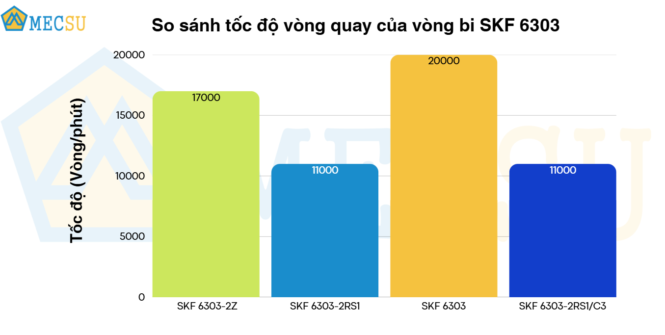 Vòng Bi Cầu Rãnh Sâu SKF 6303-2Z (17x47x14) Nắp Chắn Thép (Hai Bên) - Chính Hãng, Giá Tốt SKF - Ảnh 8