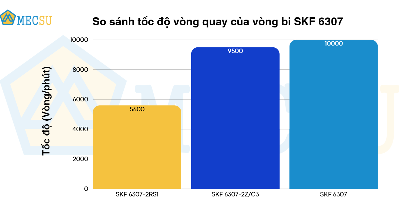 so sánh tốc độ vòng quay