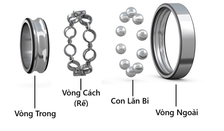 Sơ đồ cấu tạo Vòng Bi Cầu Rãnh Sâu không nắp, chi tiết các thành phần