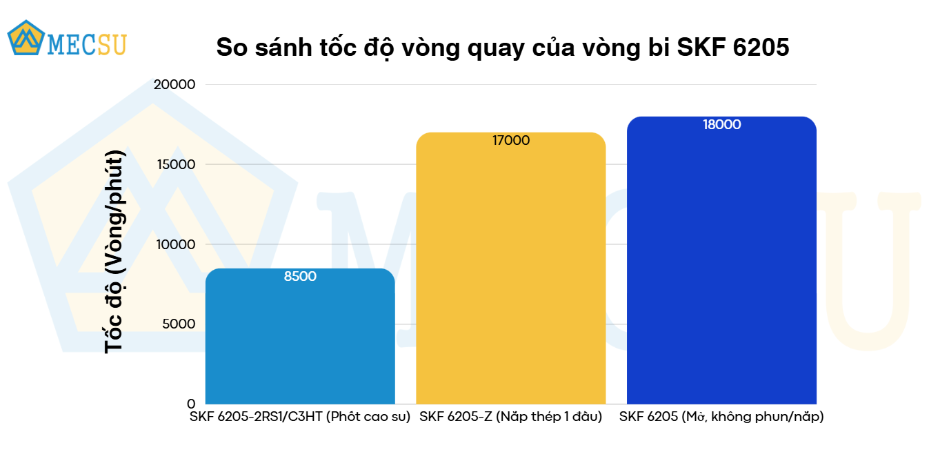Vòng Bi Cầu Rãnh Sâu SKF 6205-2RS1/C3HT (25x52x15) Phốt Cao Su NBR Tiếp Xúc (Hai Bên) - Chính Hãng, Giá Tốt SKF - Ảnh 10