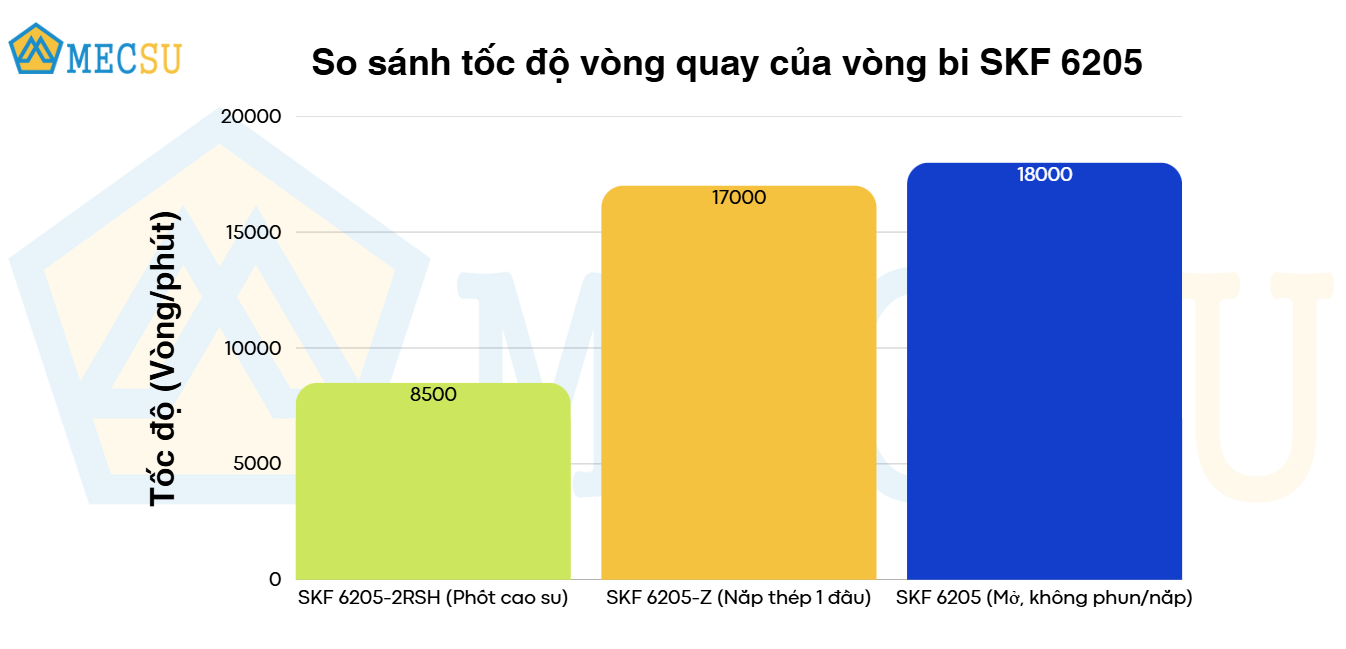 so sánh tốc độ vòng quay