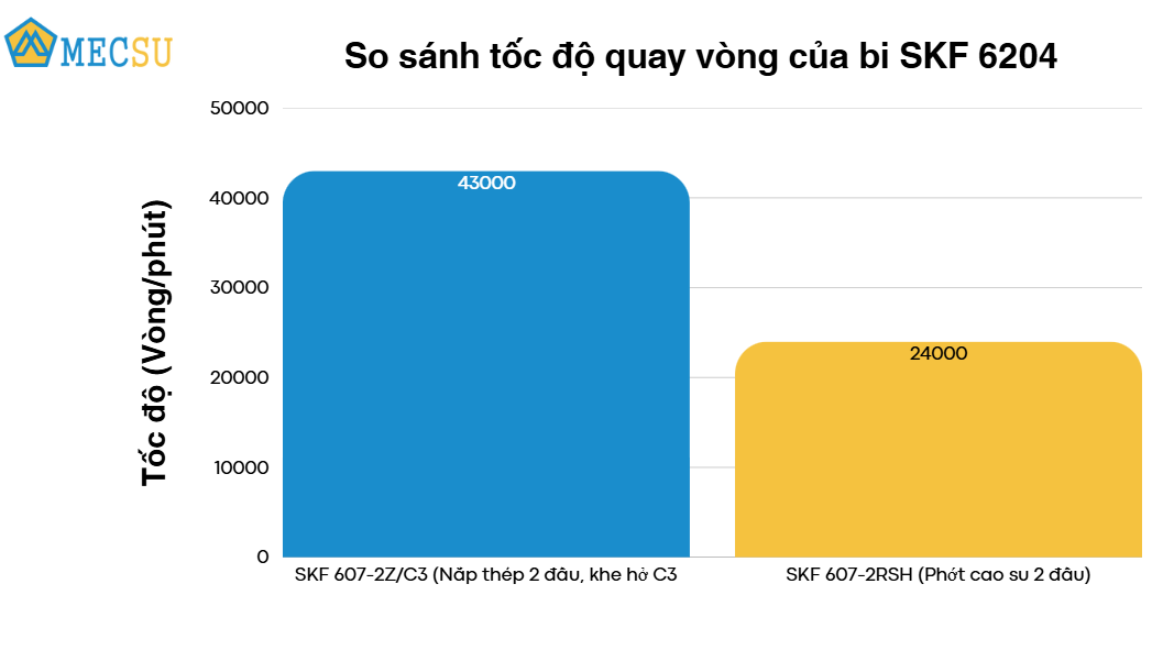 Vòng Bi Cầu Rãnh Sâu SKF 607-2Z/C3 (7x19x6) Nắp Chắn Thép (Hai Bên) - Chính Hãng, Giá Tốt SKF - Ảnh 9