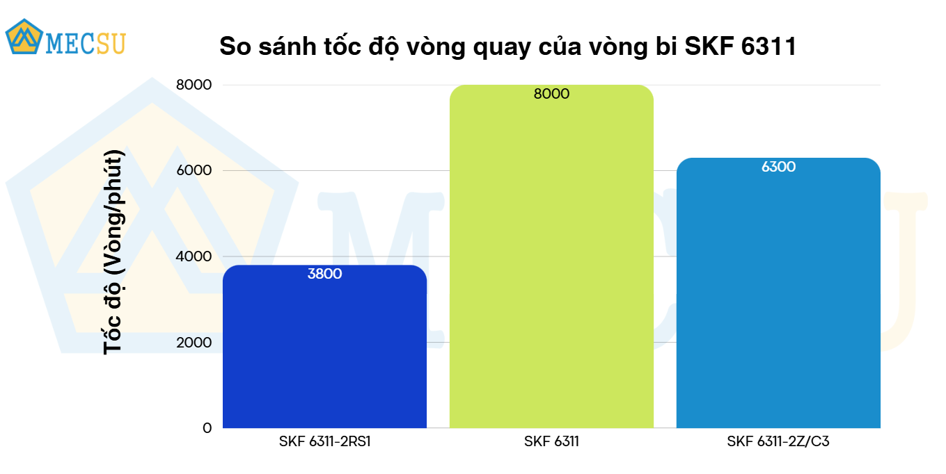 so sánh tốc độ vòng quay