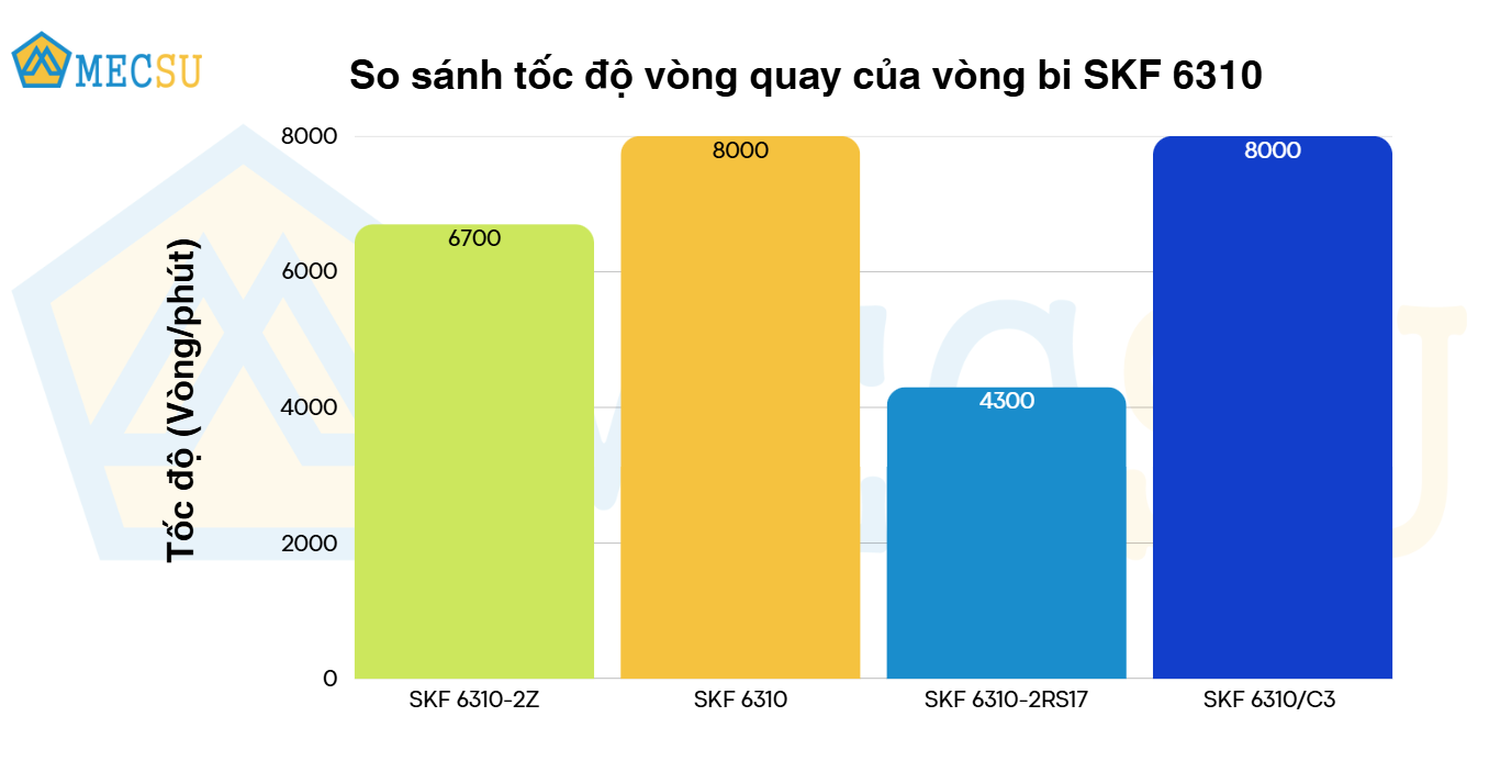 so sánh tốc độ vòng quay