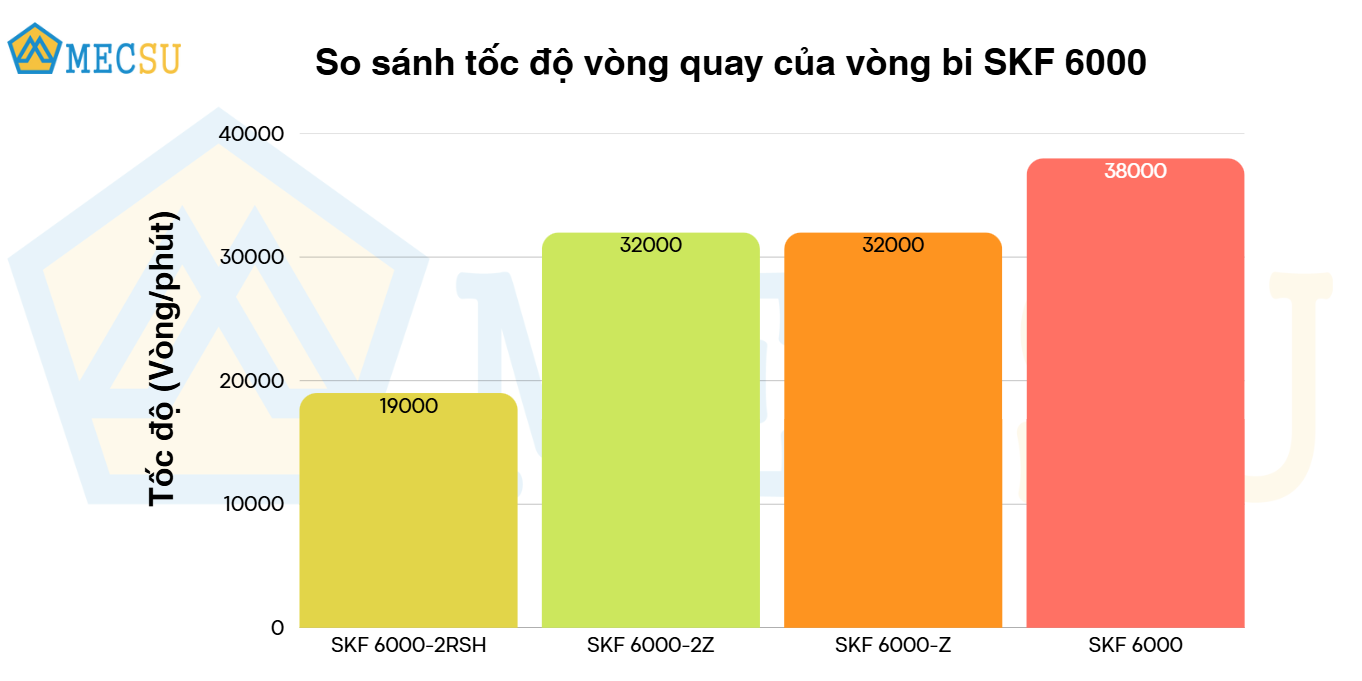 so sánh tốc độ quay vòng